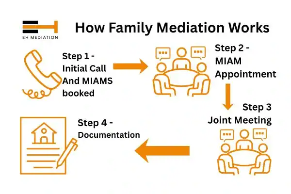 EH mediation - family mediation Kensington & Chelsea process